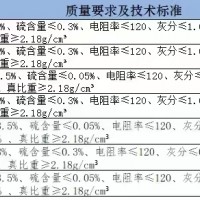 增碳劑現(xiàn)貨100噸 低價(jià)出售，可附檢測(cè)報(bào)告