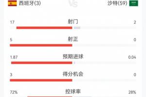 完全一邊倒！西班牙3-0沙特半場(chǎng)數(shù)據(jù)：西班牙射門(mén)17次命中5球，控球率超過(guò)70%