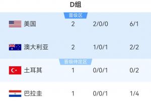 世界杯D組排名：美國2-0擊敗澳大利亞提前晉級，明日11點土耳其對決巴拉圭