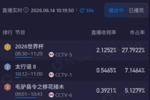 周末世界杯直播！CCTV5蘇格蘭對陣海地比賽收視率突破2.1，市場份額近28%