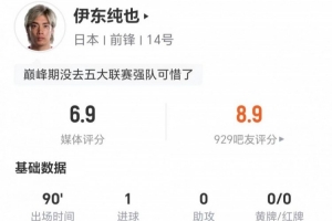 伊東純也此役貢獻2射1正，過人8次成功1次，失球權(quán)24次，評分6.9分