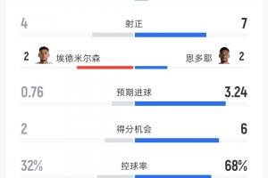 卡塔爾對陣瑞士全場數(shù)據(jù)：射門比7-26，得分機會比2-6，預(yù)期進球比0.76-3.24