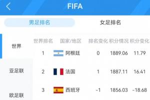 FIFA前十球隊悉數(shù)登場：阿法英德奪冠，西葡意外失利；共6隊?wèi)?zhàn)平