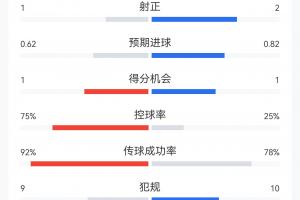 冷門平局！葡萄牙1-1戰(zhàn)平民主剛果數(shù)據(jù)：控球率75%，射門6-8次，射正1-2次