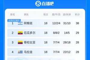 豪華防線遭絕殺！厄瓜多爾世預賽18戰(zhàn)僅失5球，世界杯首戰(zhàn)遭遇敗績
