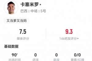 34歲卡塞米羅此役4次長傳1次成功+6次搶斷 19次對抗12次成功+2次犯規(guī)3次制造犯規(guī)