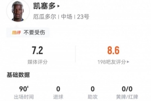 凱塞多此役貢獻(xiàn)3次關(guān)鍵傳球、3次長傳成功，并有2次攔截、2次搶斷，同時(shí)犯規(guī)3次，對抗成功11次。