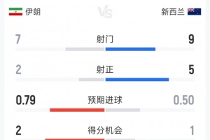 伊朗1-1新西蘭半場戰(zhàn)報：射門比7-9，射正比2-5，得分機會比2-1