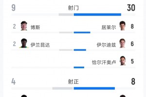 就是射不進(jìn)！土耳其2場(chǎng)世界杯60+射門0進(jìn)球，兩連敗恥辱出局