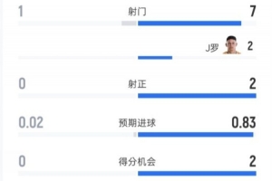 烏茲別克斯坦0-1哥倫比亞半場戰(zhàn)報：射門比1-7，射正比0-2，控球率28%-72%