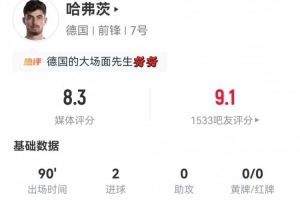 哈弗茨本場比賽中鋒表現(xiàn)：4次射門2次射正2球進賬 8次對抗2次成功 評分8.3分