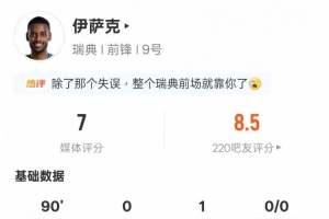 伊薩克表現(xiàn)數(shù)據(jù)：1次助攻1次成功過人4次關(guān)鍵傳球，評分7.0
