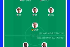 實力懸殊明顯！首發(fā)陣容身價對比如下：葡萄牙5.9億歐，民主剛果7330萬歐