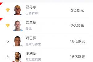 身價(jià)排名前五球星世界杯首戰(zhàn)表現(xiàn)：哈蘭德和姆巴佩均取得雙響！奧利維耶送出助攻