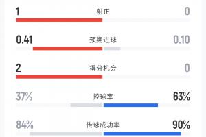捷克0-0南非半場(chǎng)數(shù)據(jù)：射門(mén)次數(shù)5-5 射正次數(shù)1-0 控球率37%-63% 黃牌0-2