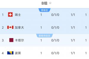 兩場(chǎng)比賽均以1-1結(jié)束！B組積分榜：瑞士、加拿大、卡塔爾、波黑均積1分
