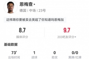 恩梅查本場比賽4射3中，進1球+1次擊中門框+1次造點，搶斷3次+對抗成功8次，得分8.7分