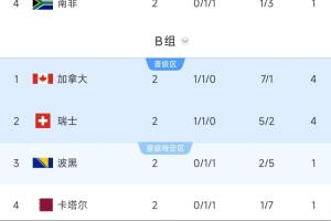 B組態(tài)勢剖析：加拿大與瑞士末場戰(zhàn)平，共進(jìn)次輪，或與韓國/墨西哥對決