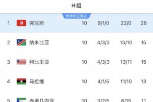 不堪一擊！突尼斯世預(yù)賽9勝1平轟入22球零失球，世界杯首戰(zhàn)慘遭5球狂灌