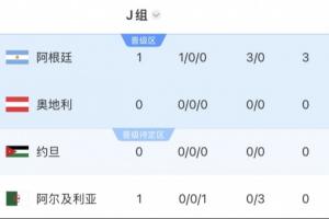沙特暫列第二！阿根廷所在J組位居第一，將迎戰(zhàn)西班牙、烏拉圭所在H組第二