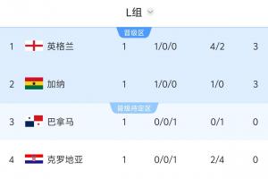 世界杯L組積分排名：英格蘭領(lǐng)先3分居首，加納緊隨其后，克羅地亞排名最后
