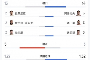 巴西對(duì)陣摩洛哥數(shù)據(jù)：射門比13-14，射正比5-3，控球率幾乎平分秋色
