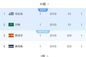沙特暫列第二！西班牙、烏拉圭同在H組第二，需戰(zhàn)J組第一阿根廷！