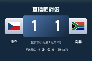1-1戰(zhàn)平，捷克與南非上次世界杯勝利相隔20年及24年