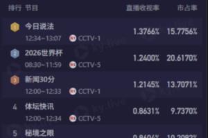 今日CCTV5轉(zhuǎn)播4場(chǎng)世界杯，9點(diǎn)場(chǎng)次伊朗與新西蘭戰(zhàn)平2-2，收視率1.24%，排名第二