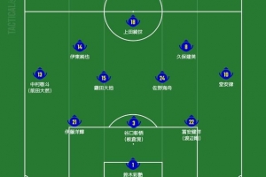 日媒預(yù)測日本隊(duì)首發(fā)陣容：久保建英帶領(lǐng)進(jìn)攻線，鐮田大地與佐野海舟出任雙后腰
