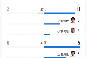 日本數(shù)據(jù)全面碾壓突尼斯！控球率62%+預(yù)期進(jìn)球2.07！