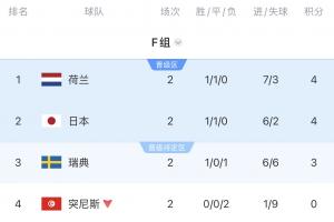 F組賽況：荷蘭前景樂觀，末輪日本與瑞典直接爭奪前兩名，突尼斯已淘汰