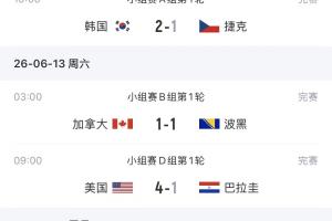 歐洲球隊(duì)零勝！瑞士戰(zhàn)平，世界杯歐洲三隊(duì)亮相暫2平1負(fù)