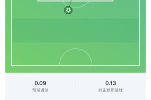 并列世界杯頭名！梅西世界級進球，世界杯禁區(qū)內進球達5球