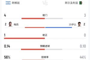 半場戰(zhàn)報：兩隊總射正1次，阿根廷射門數(shù)4-3占優(yōu)，控球率56%領先