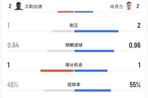 海地對陣蘇格蘭半場數(shù)據(jù)：射門8比7，控球率45%-55%，海地展現(xiàn)堅韌斗志