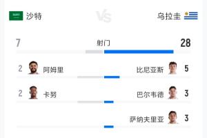 沙特對烏拉圭全場數(shù)據(jù)：射門比7-28 射正比3-10 預期進球數(shù)0.99-1.60
